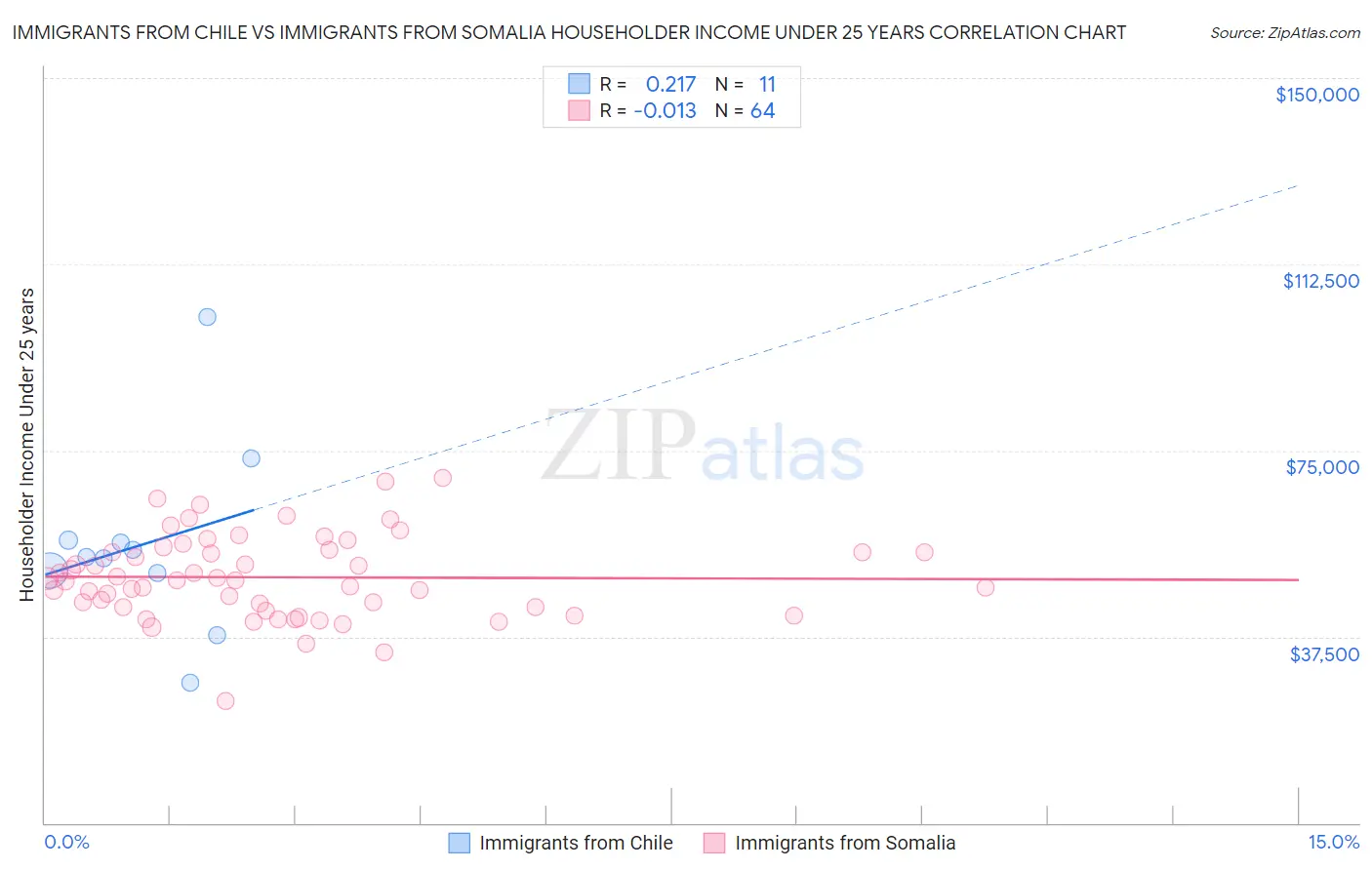 Immigrants from Chile vs Immigrants from Somalia Householder Income Under 25 years