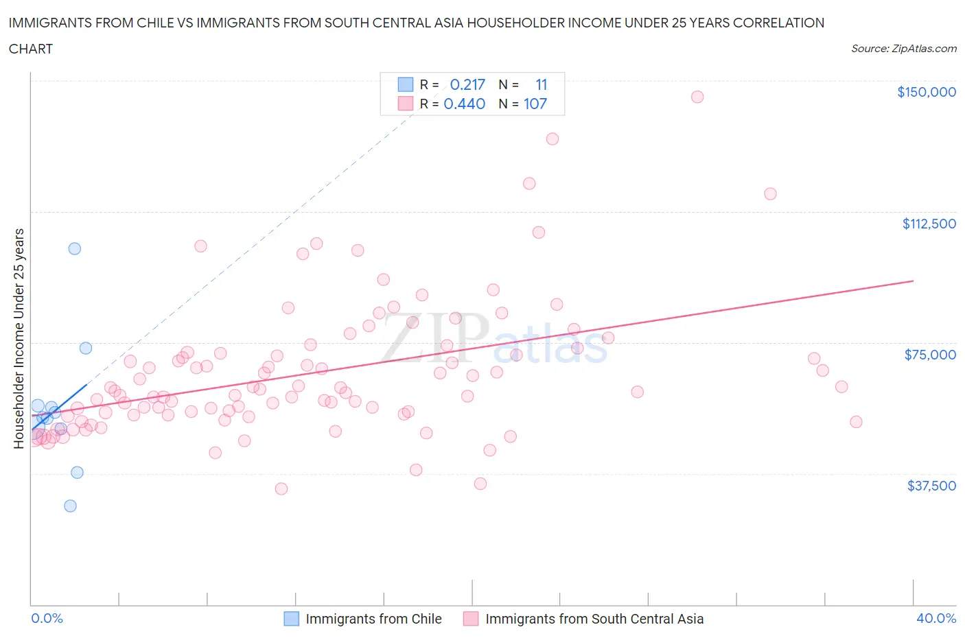 Immigrants from Chile vs Immigrants from South Central Asia Householder Income Under 25 years