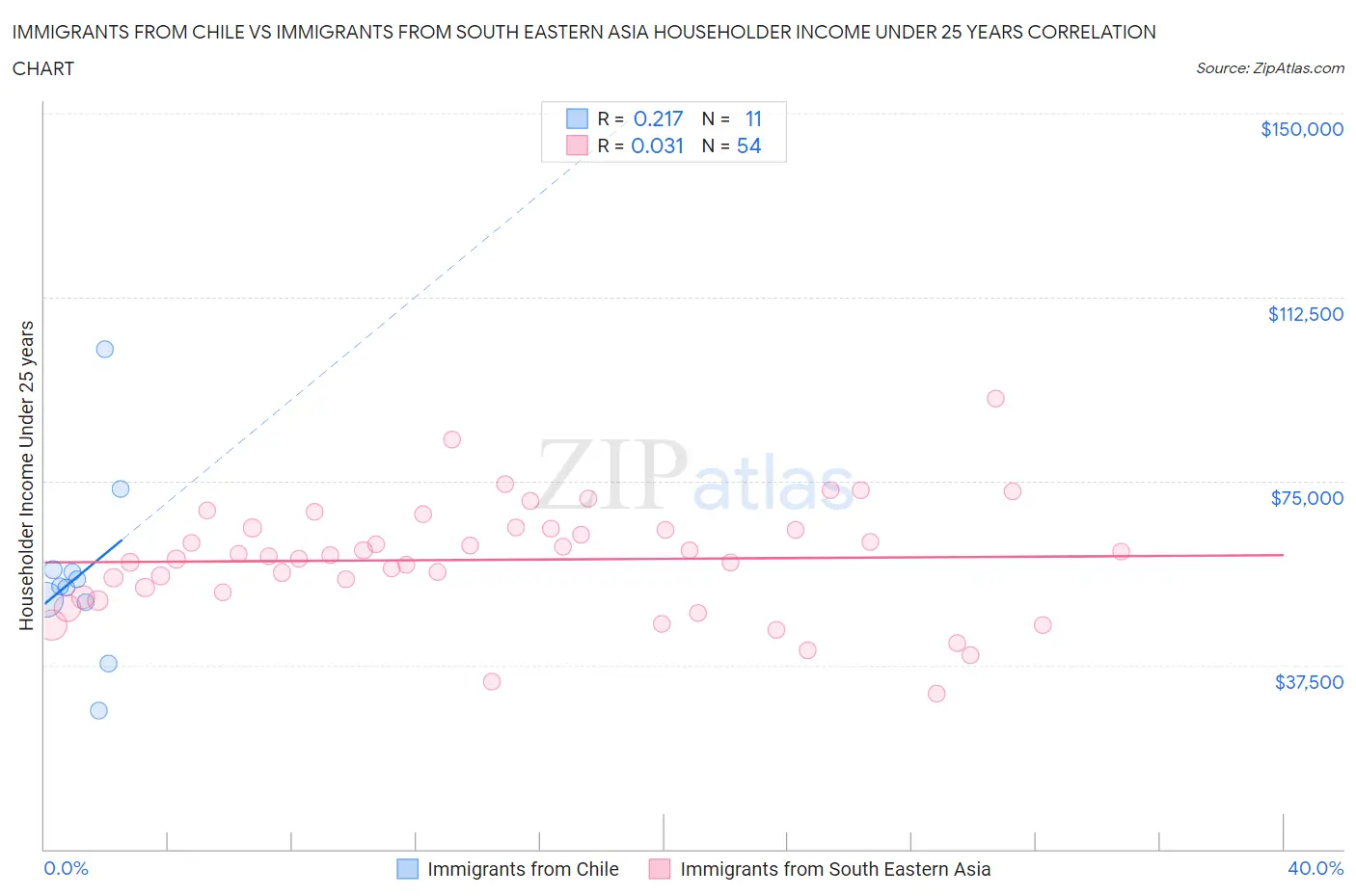 Immigrants from Chile vs Immigrants from South Eastern Asia Householder Income Under 25 years