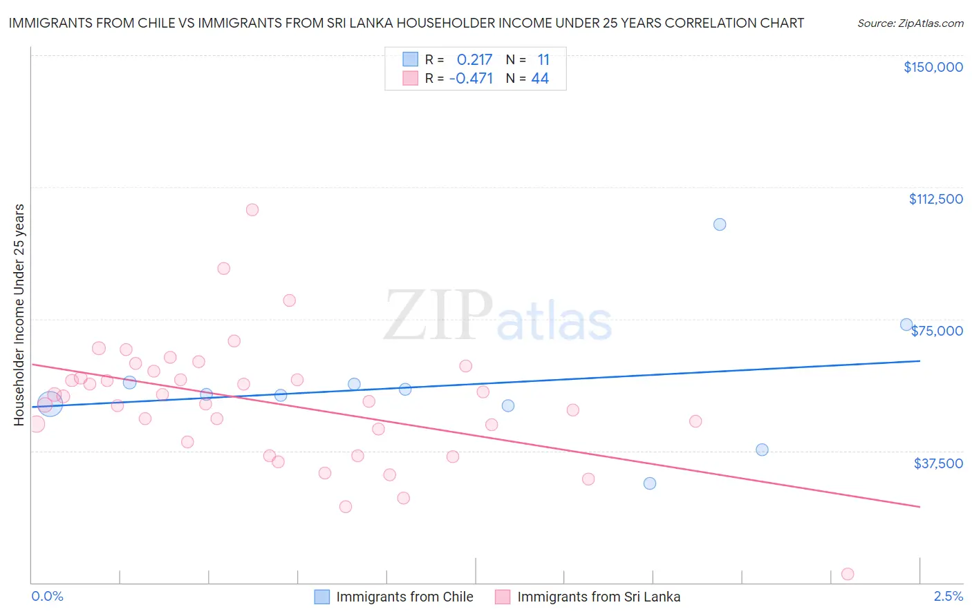 Immigrants from Chile vs Immigrants from Sri Lanka Householder Income Under 25 years