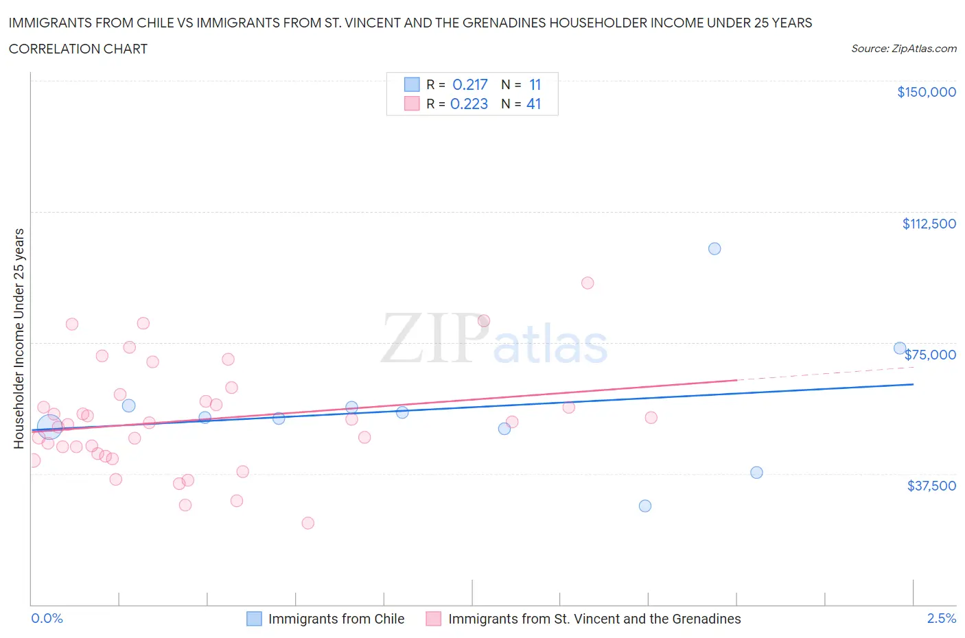 Immigrants from Chile vs Immigrants from St. Vincent and the Grenadines Householder Income Under 25 years
