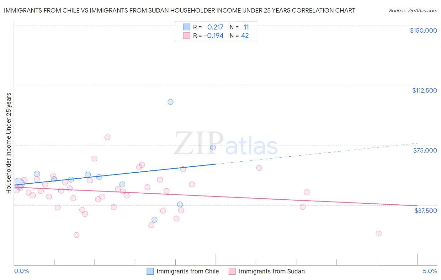 Immigrants from Chile vs Immigrants from Sudan Householder Income Under 25 years