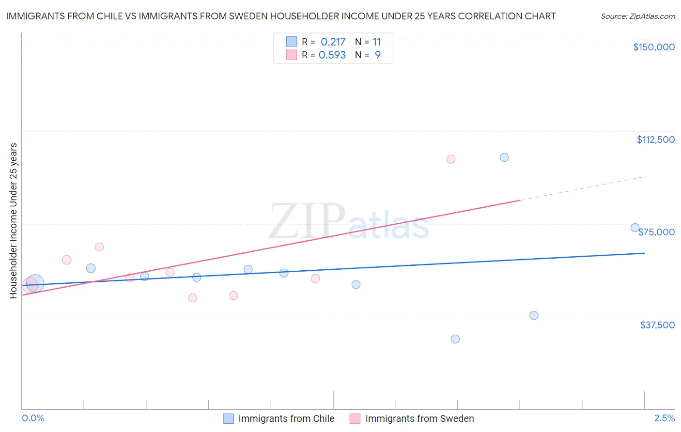 Immigrants from Chile vs Immigrants from Sweden Householder Income Under 25 years