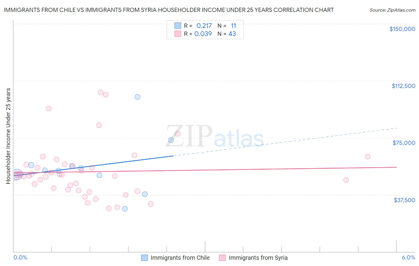 Immigrants from Chile vs Immigrants from Syria Householder Income Under 25 years