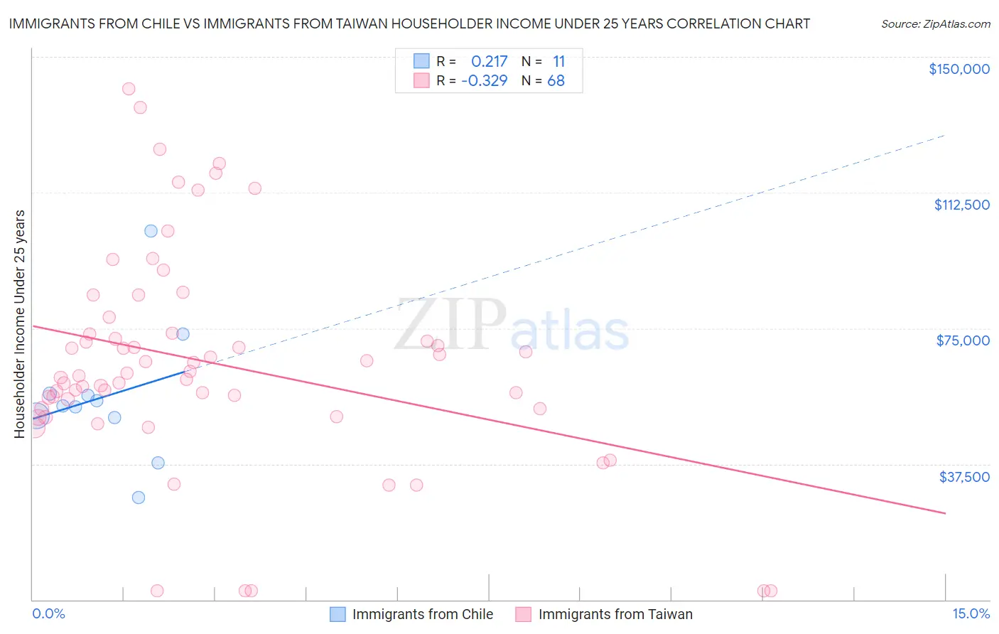 Immigrants from Chile vs Immigrants from Taiwan Householder Income Under 25 years