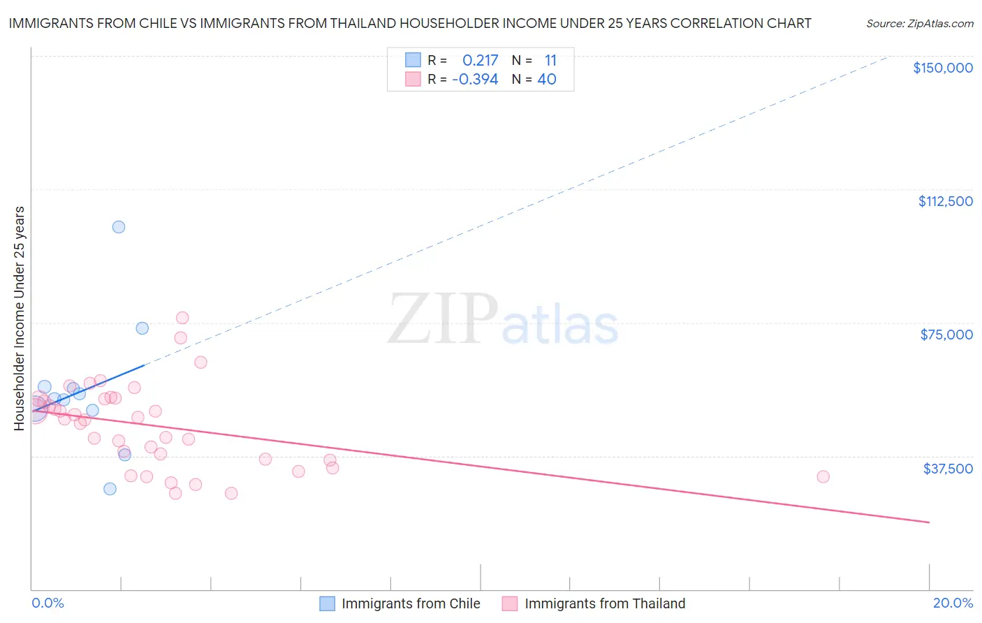 Immigrants from Chile vs Immigrants from Thailand Householder Income Under 25 years