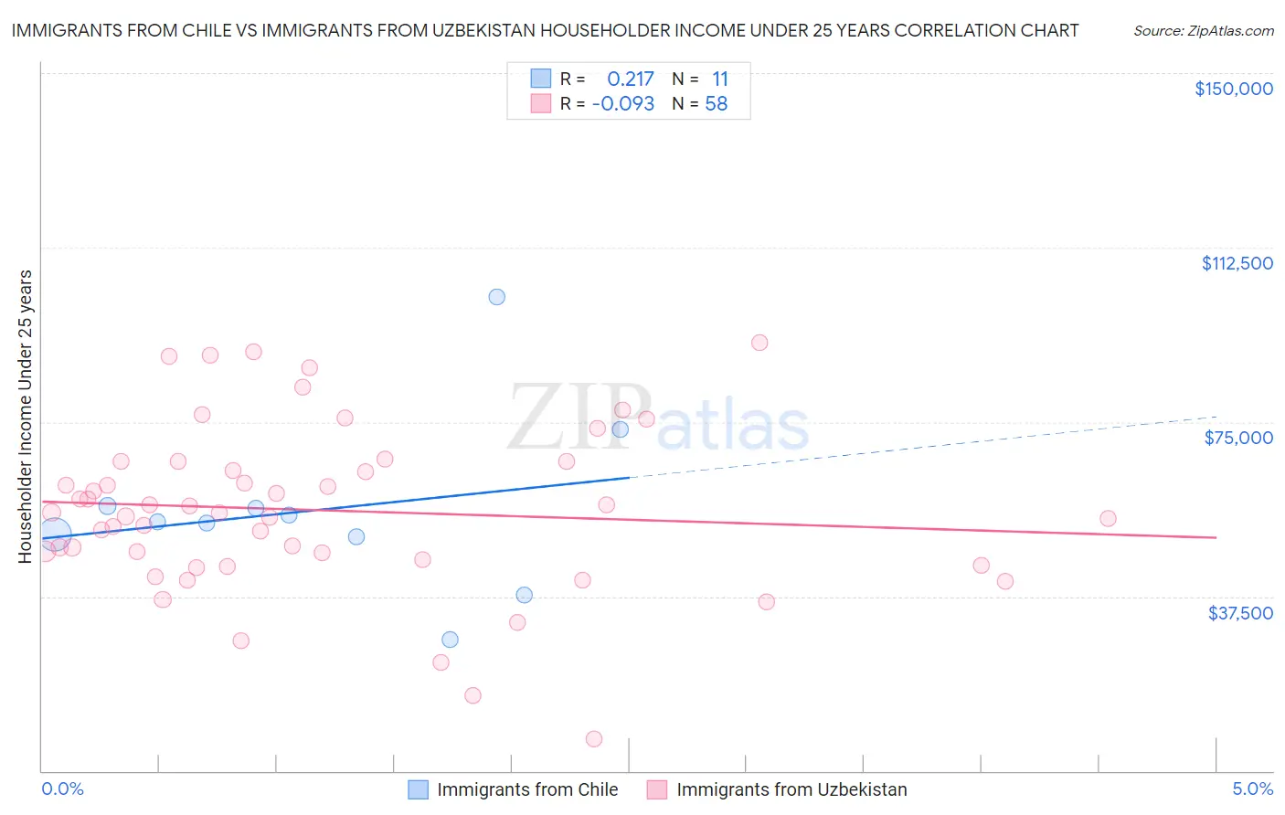 Immigrants from Chile vs Immigrants from Uzbekistan Householder Income Under 25 years