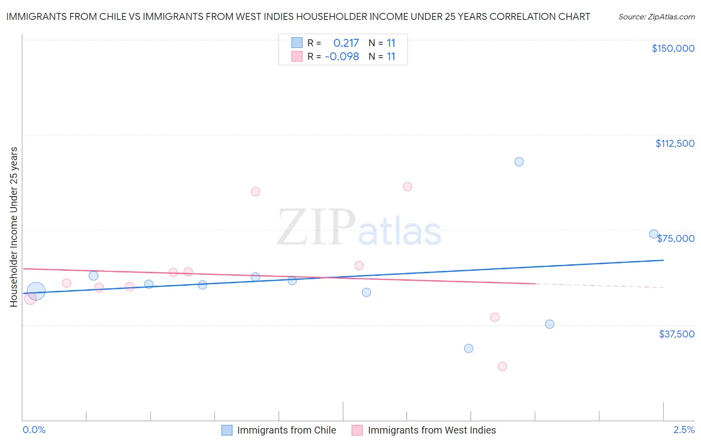 Immigrants from Chile vs Immigrants from West Indies Householder Income Under 25 years