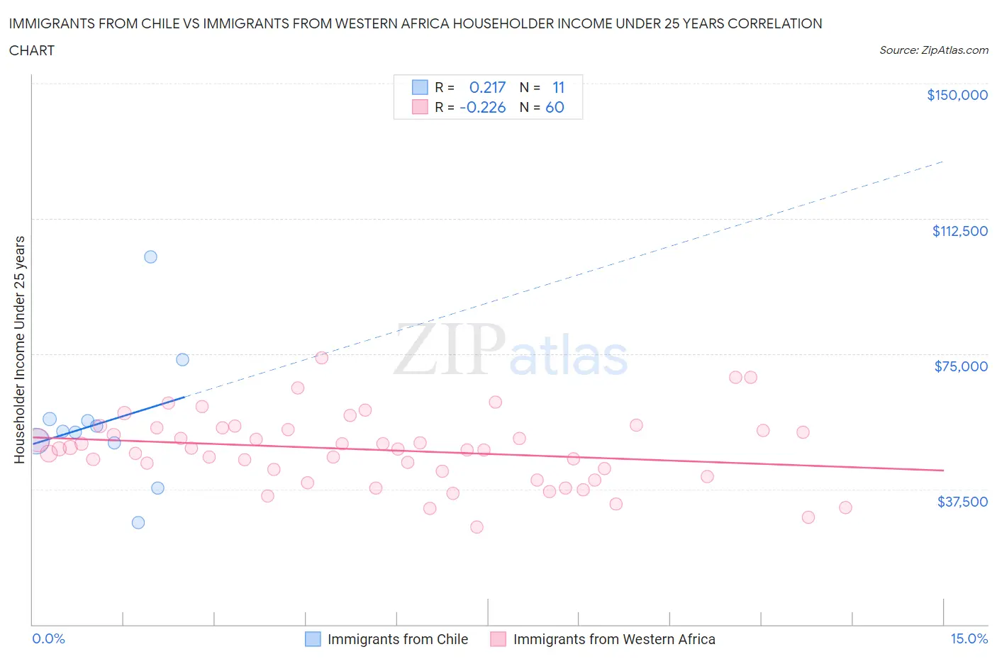 Immigrants from Chile vs Immigrants from Western Africa Householder Income Under 25 years