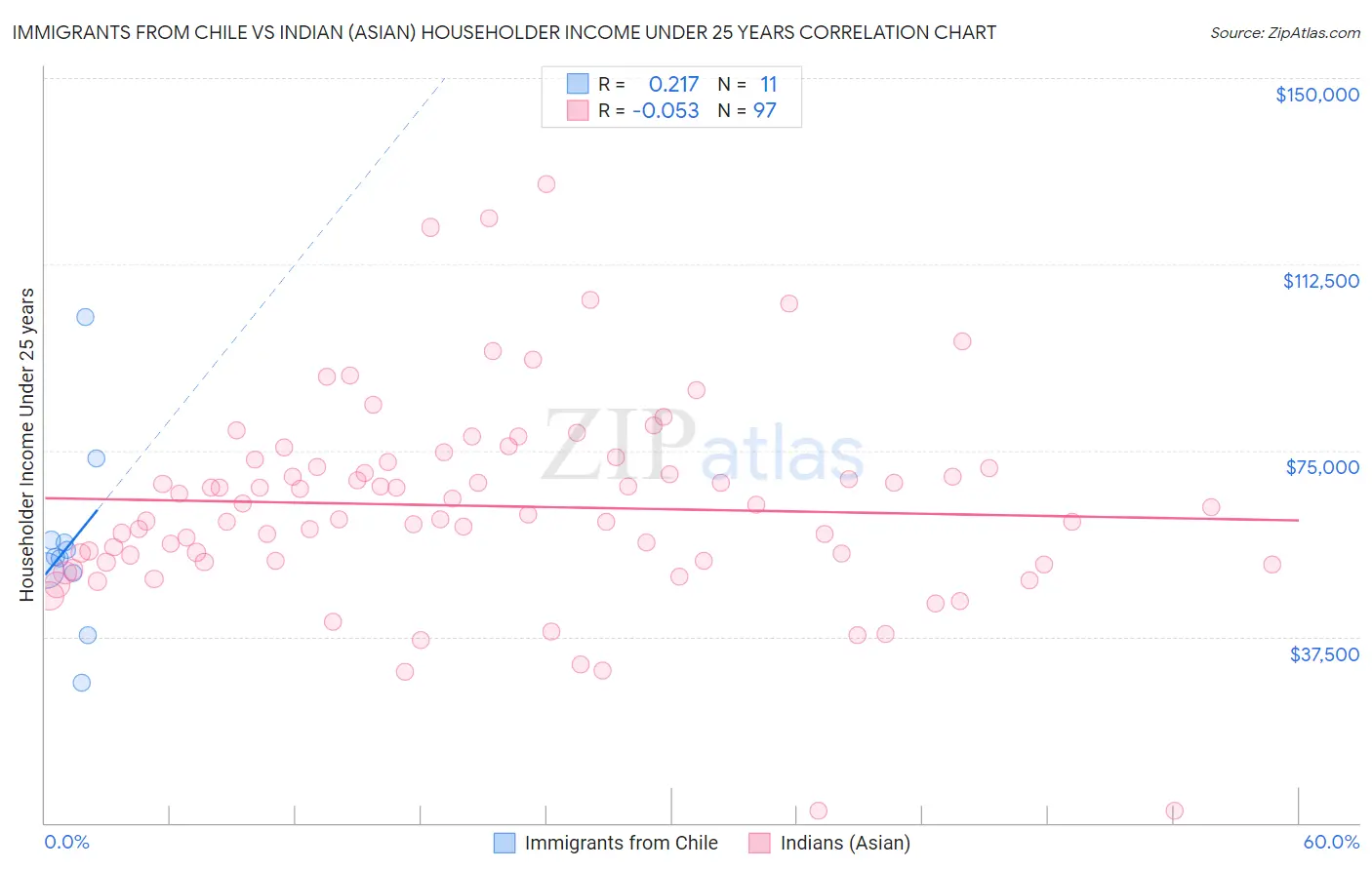 Immigrants from Chile vs Indian (Asian) Householder Income Under 25 years