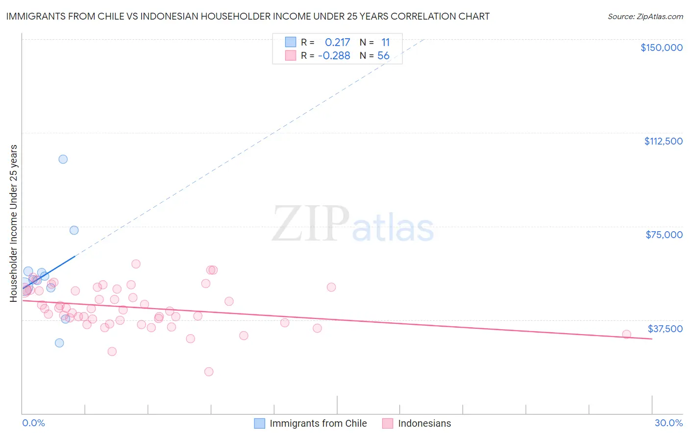 Immigrants from Chile vs Indonesian Householder Income Under 25 years