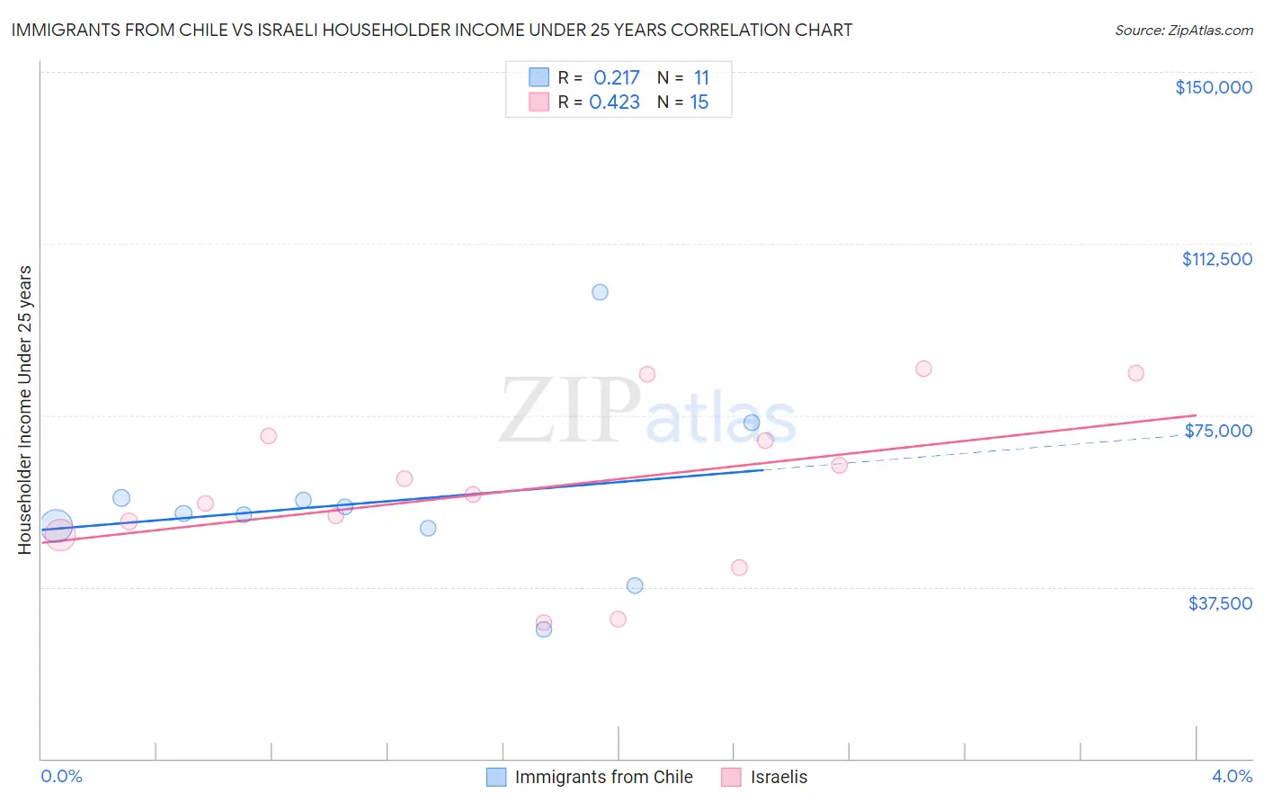 Immigrants from Chile vs Israeli Householder Income Under 25 years