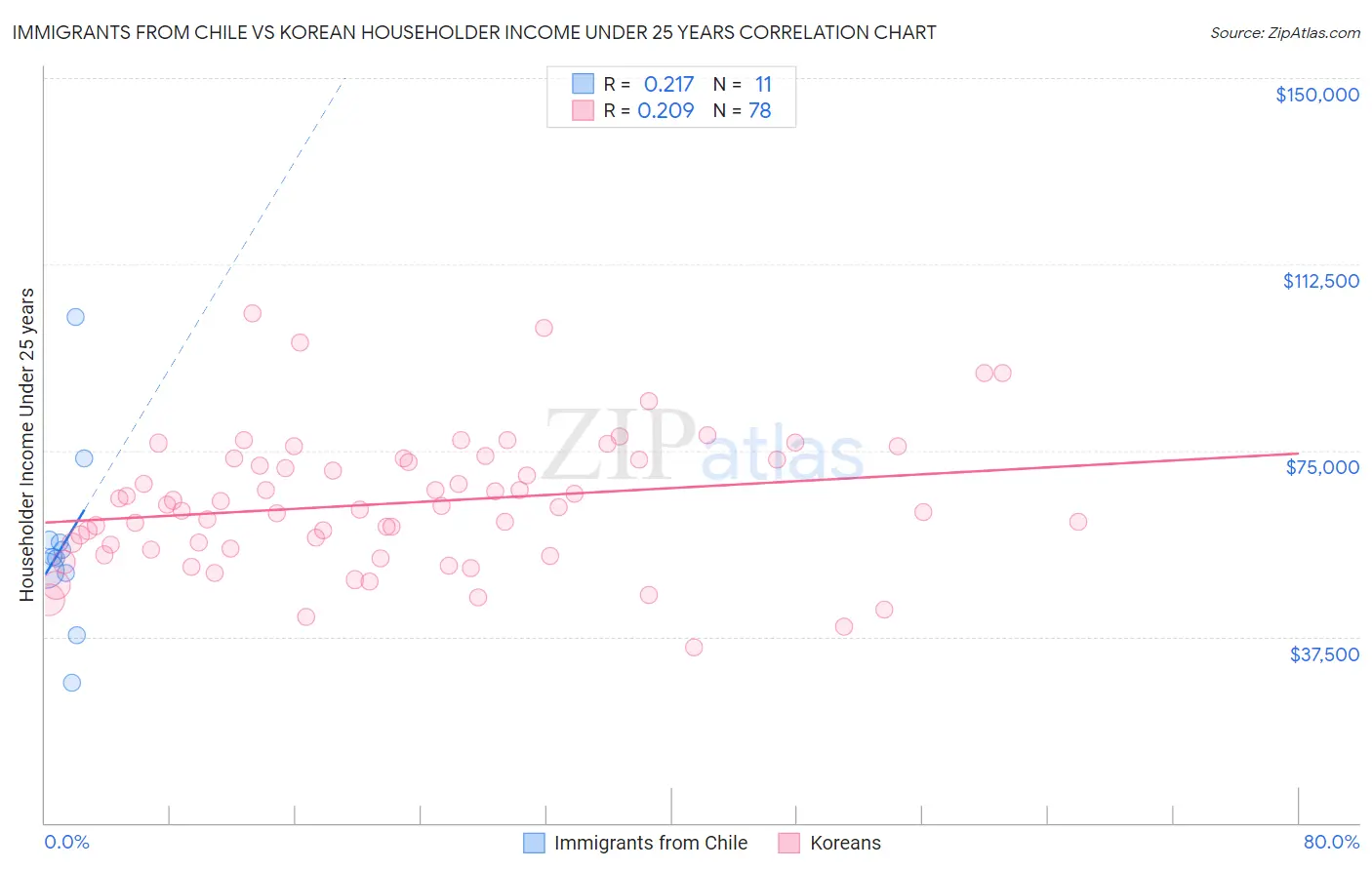 Immigrants from Chile vs Korean Householder Income Under 25 years