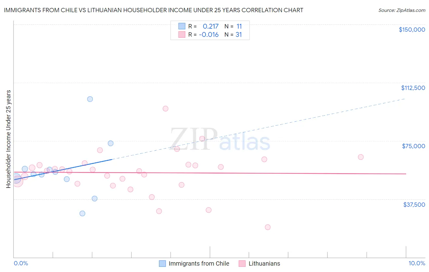 Immigrants from Chile vs Lithuanian Householder Income Under 25 years