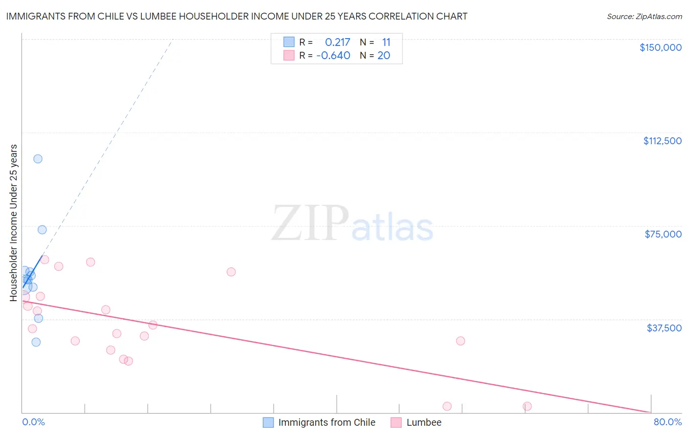 Immigrants from Chile vs Lumbee Householder Income Under 25 years