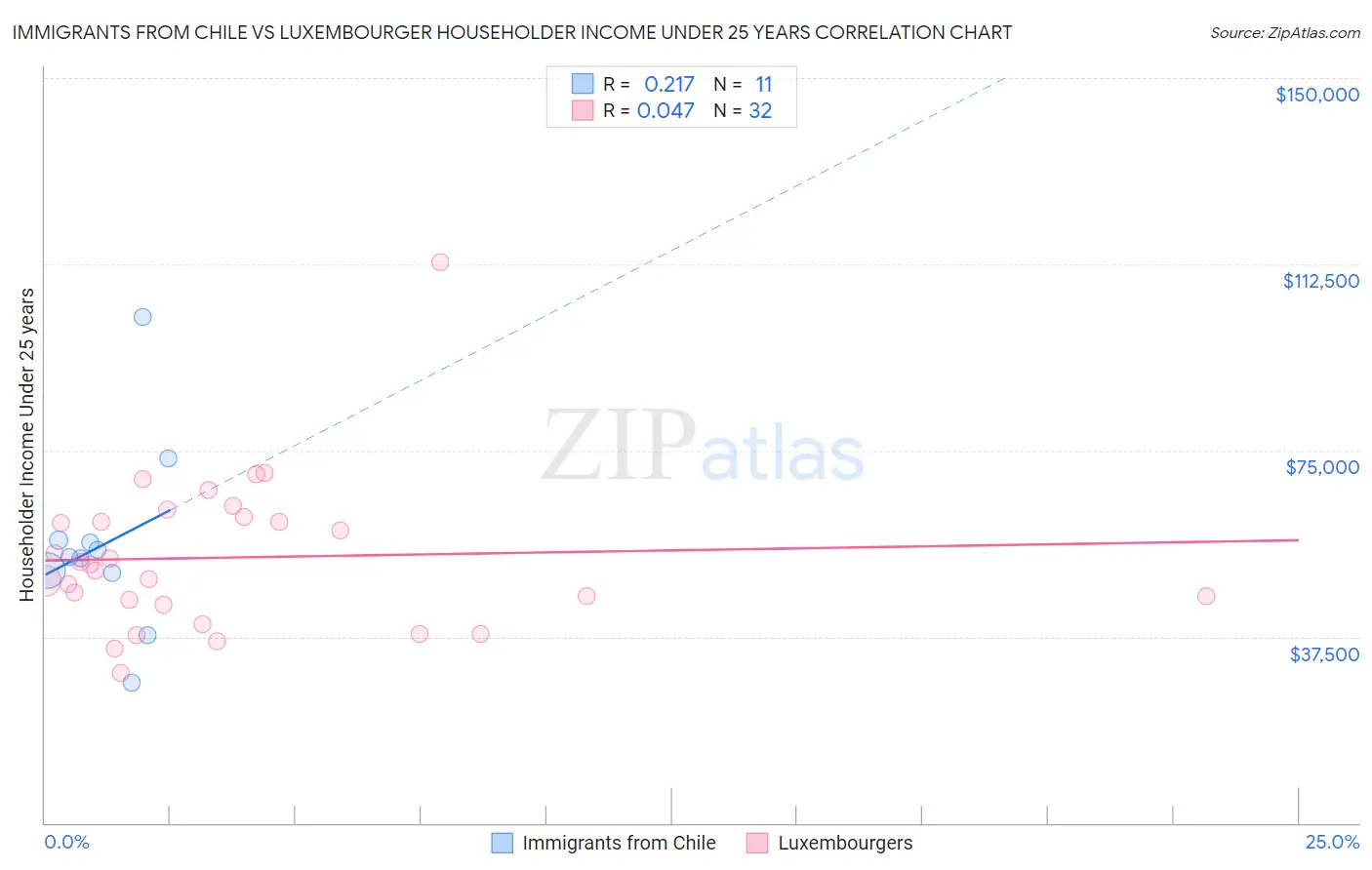Immigrants from Chile vs Luxembourger Householder Income Under 25 years