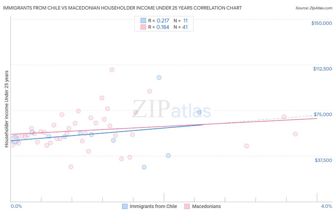 Immigrants from Chile vs Macedonian Householder Income Under 25 years