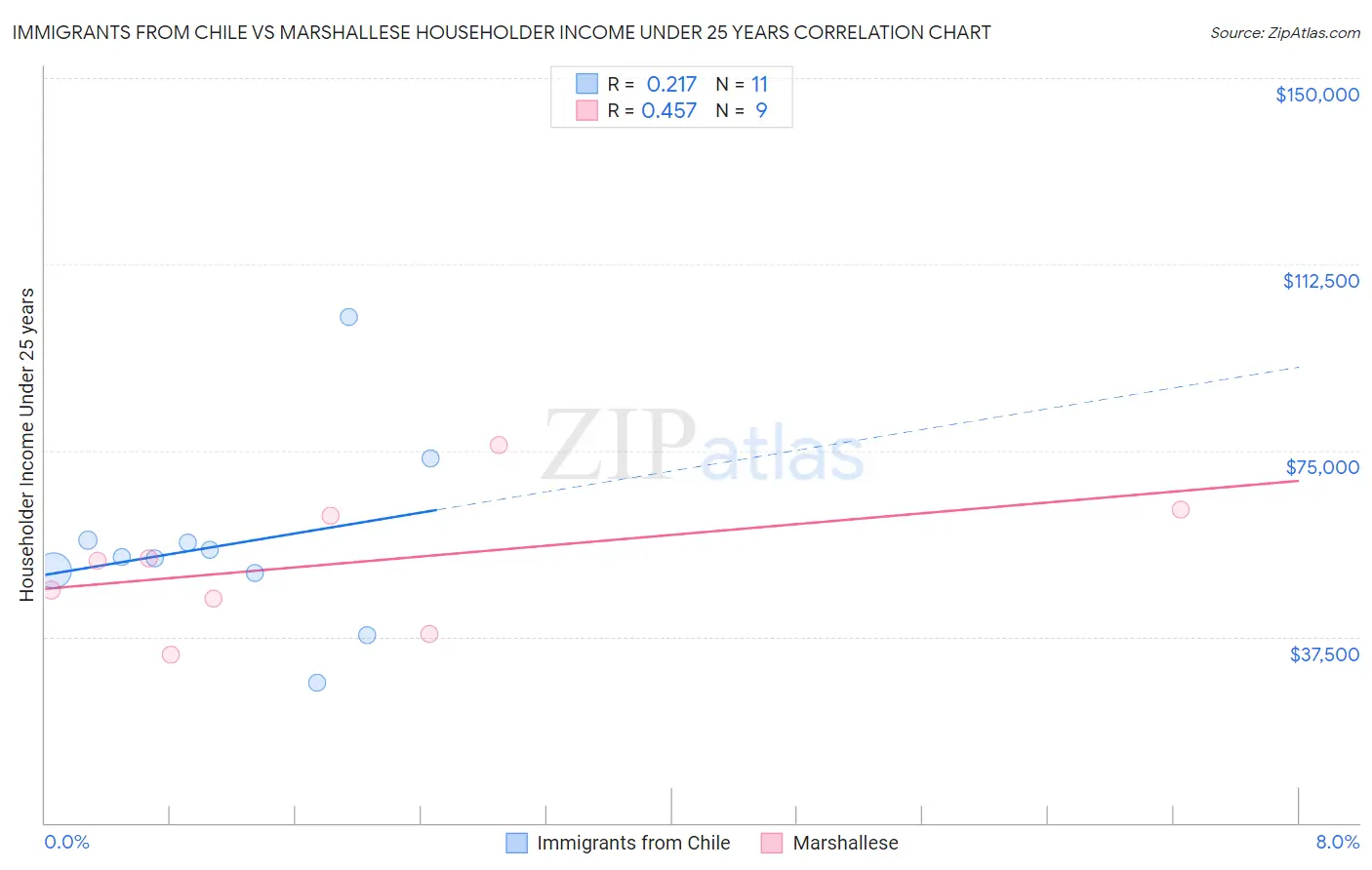 Immigrants from Chile vs Marshallese Householder Income Under 25 years