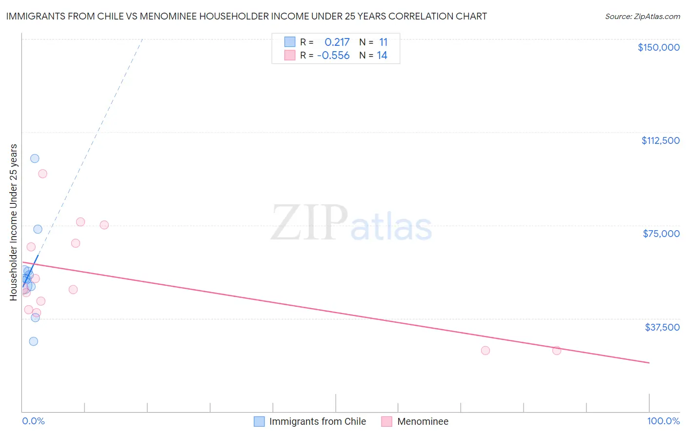 Immigrants from Chile vs Menominee Householder Income Under 25 years
