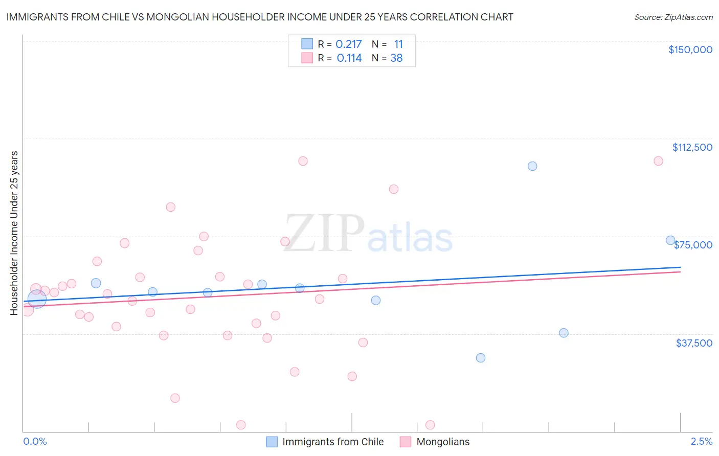 Immigrants from Chile vs Mongolian Householder Income Under 25 years