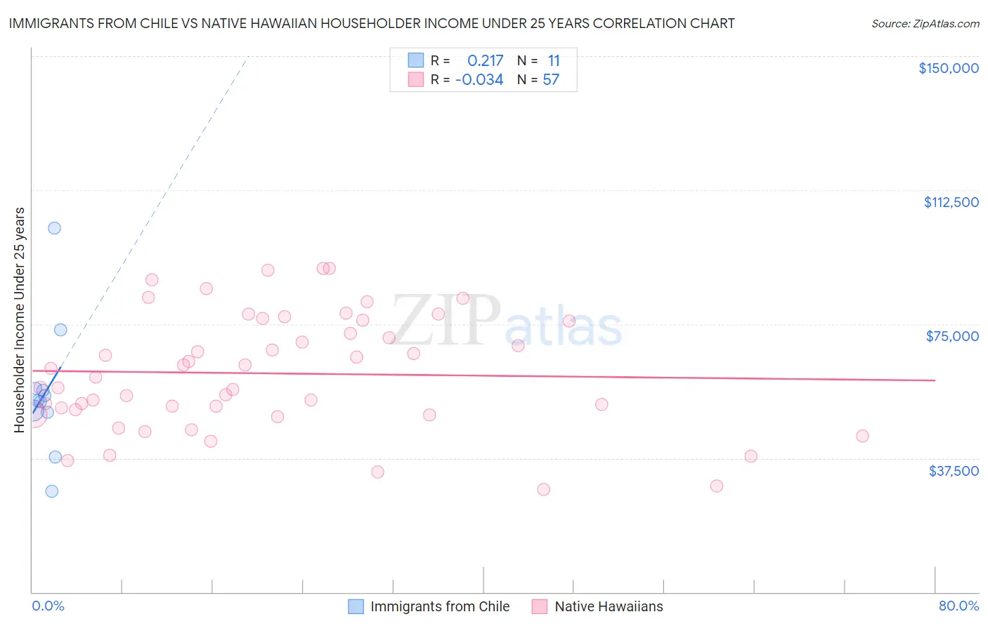 Immigrants from Chile vs Native Hawaiian Householder Income Under 25 years