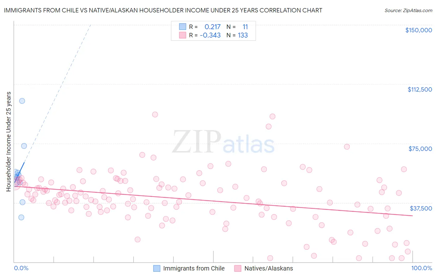 Immigrants from Chile vs Native/Alaskan Householder Income Under 25 years