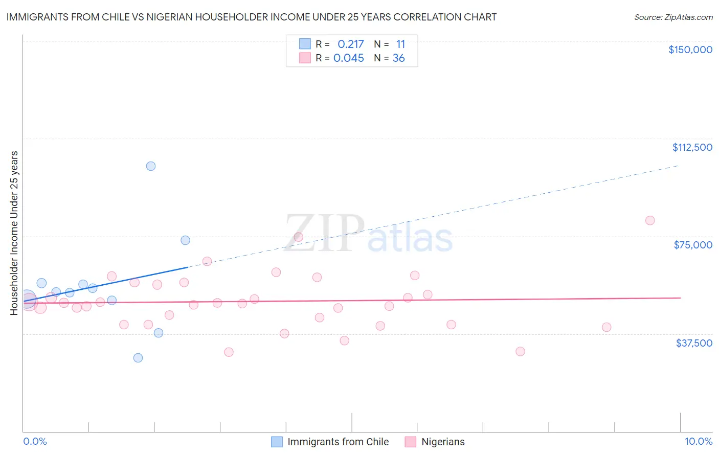 Immigrants from Chile vs Nigerian Householder Income Under 25 years