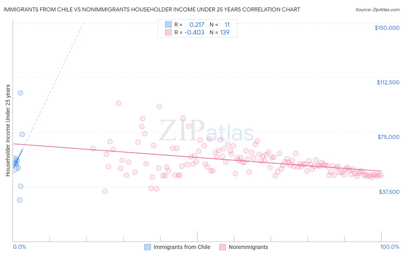 Immigrants from Chile vs Nonimmigrants Householder Income Under 25 years