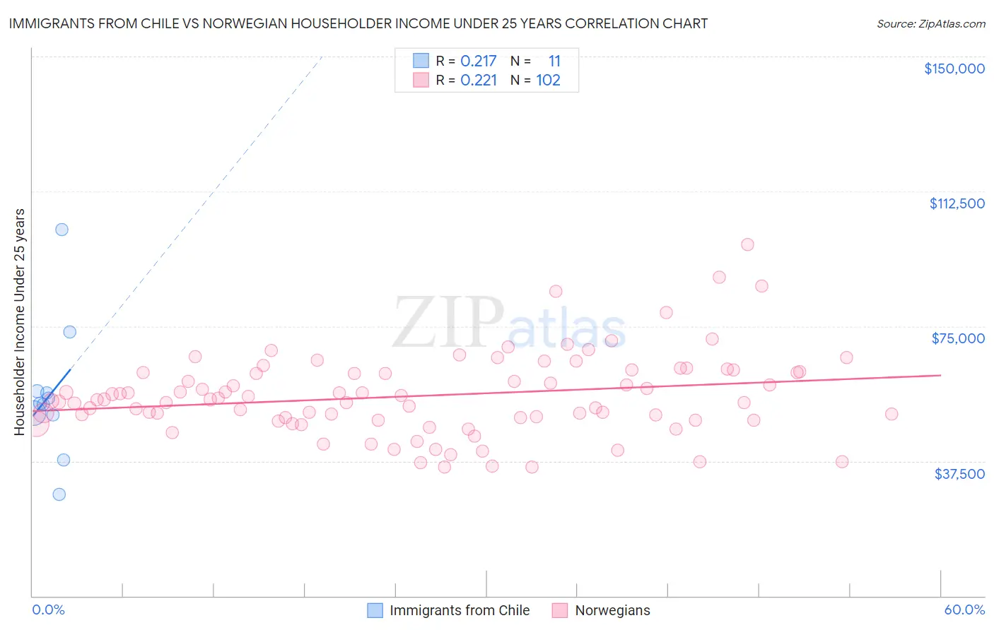 Immigrants from Chile vs Norwegian Householder Income Under 25 years