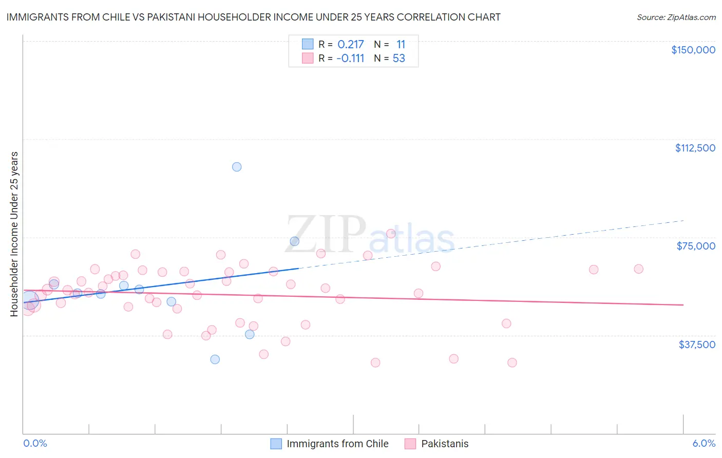 Immigrants from Chile vs Pakistani Householder Income Under 25 years