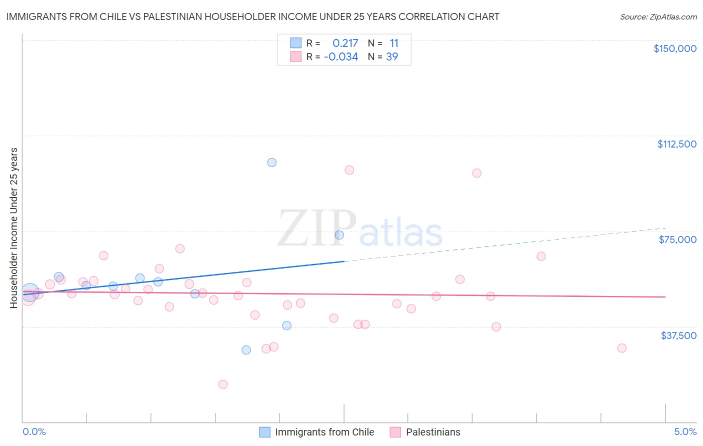 Immigrants from Chile vs Palestinian Householder Income Under 25 years