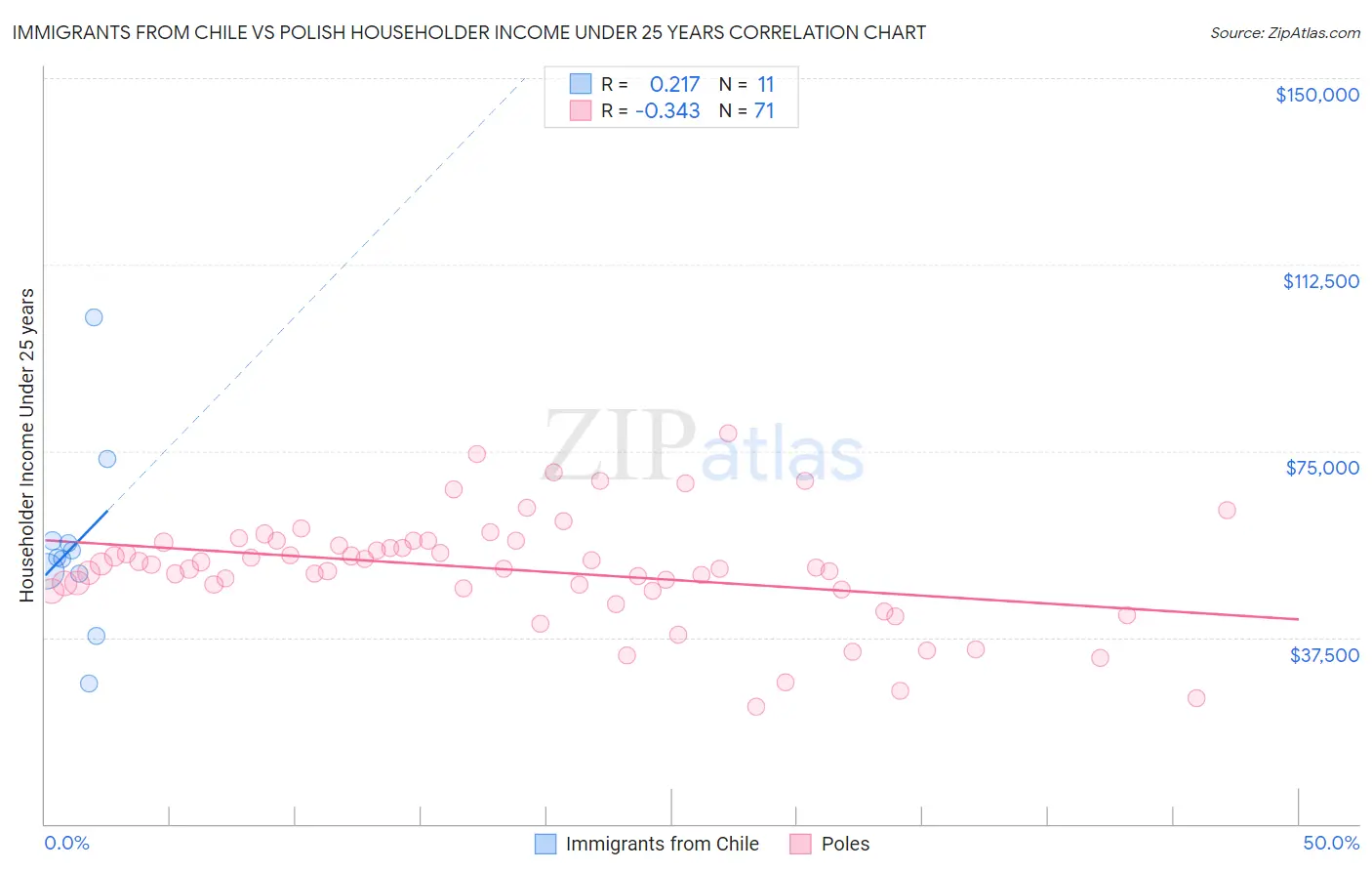 Immigrants from Chile vs Polish Householder Income Under 25 years