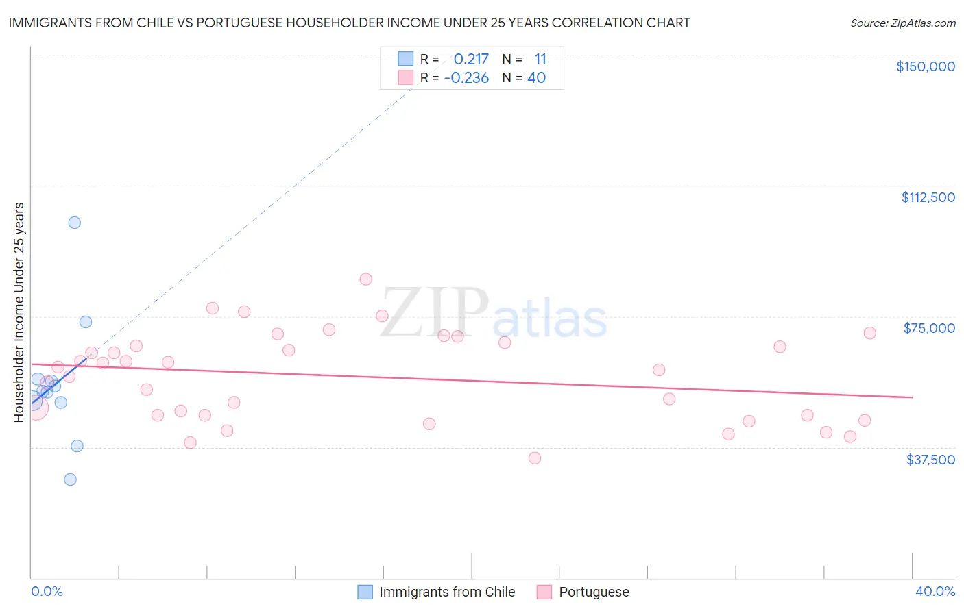 Immigrants from Chile vs Portuguese Householder Income Under 25 years