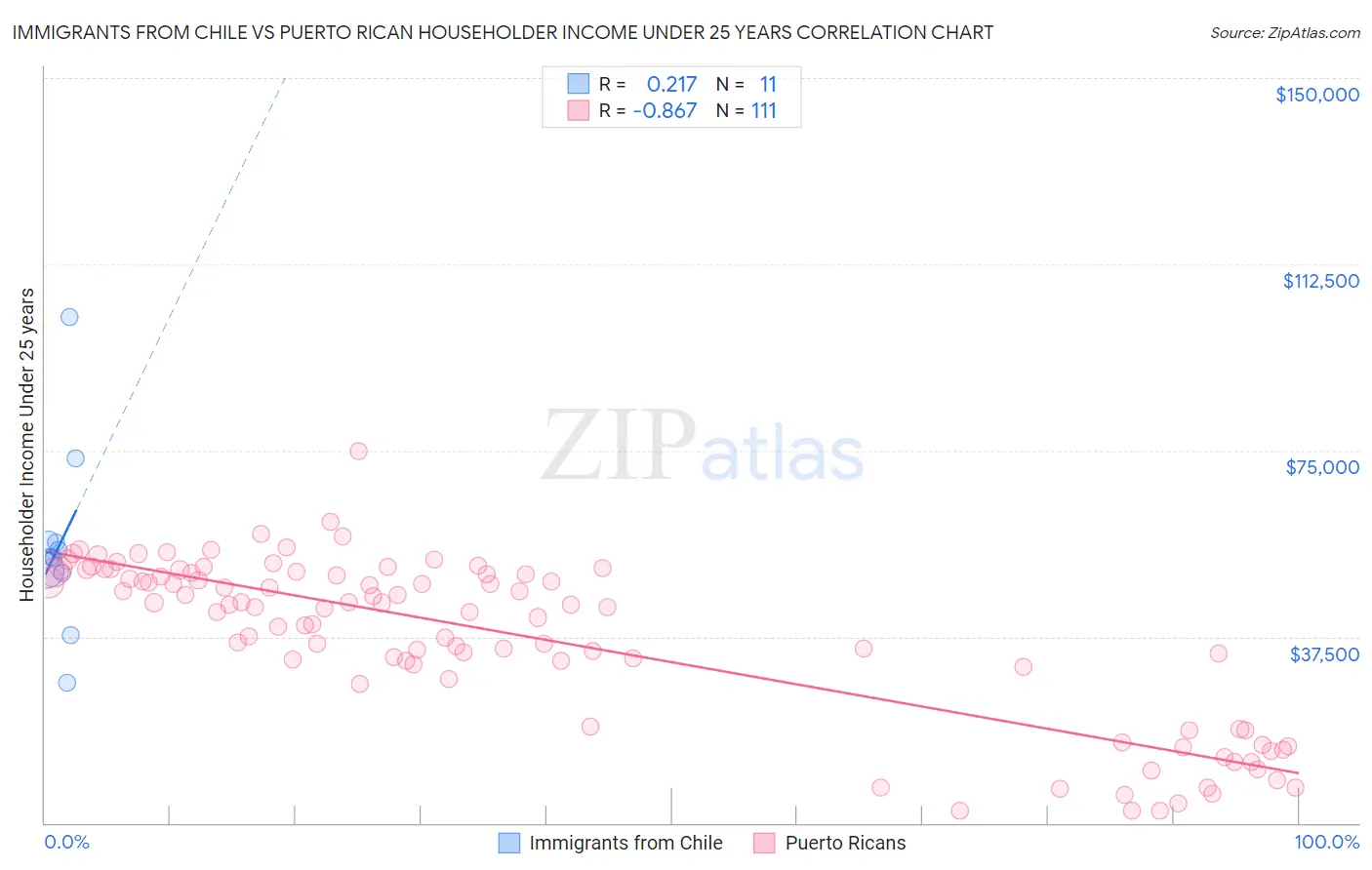 Immigrants from Chile vs Puerto Rican Householder Income Under 25 years