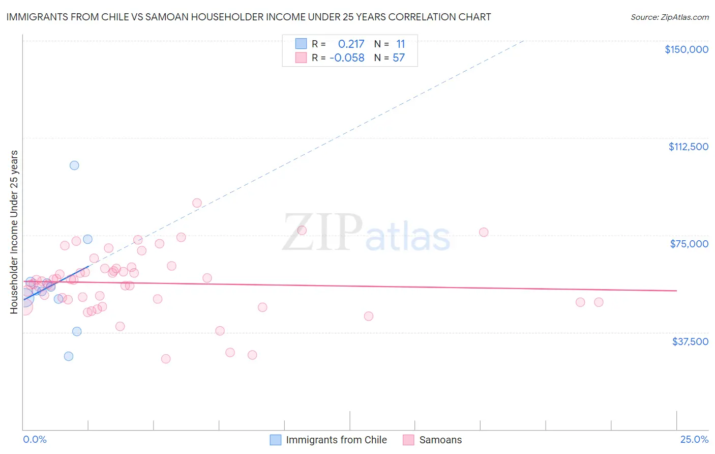 Immigrants from Chile vs Samoan Householder Income Under 25 years
