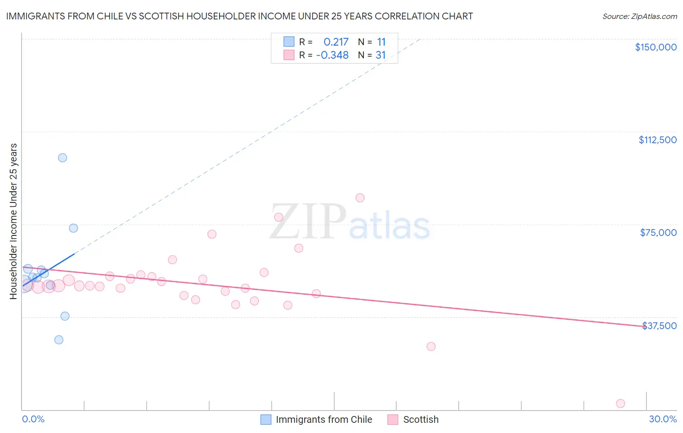 Immigrants from Chile vs Scottish Householder Income Under 25 years