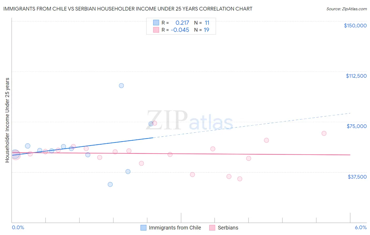 Immigrants from Chile vs Serbian Householder Income Under 25 years