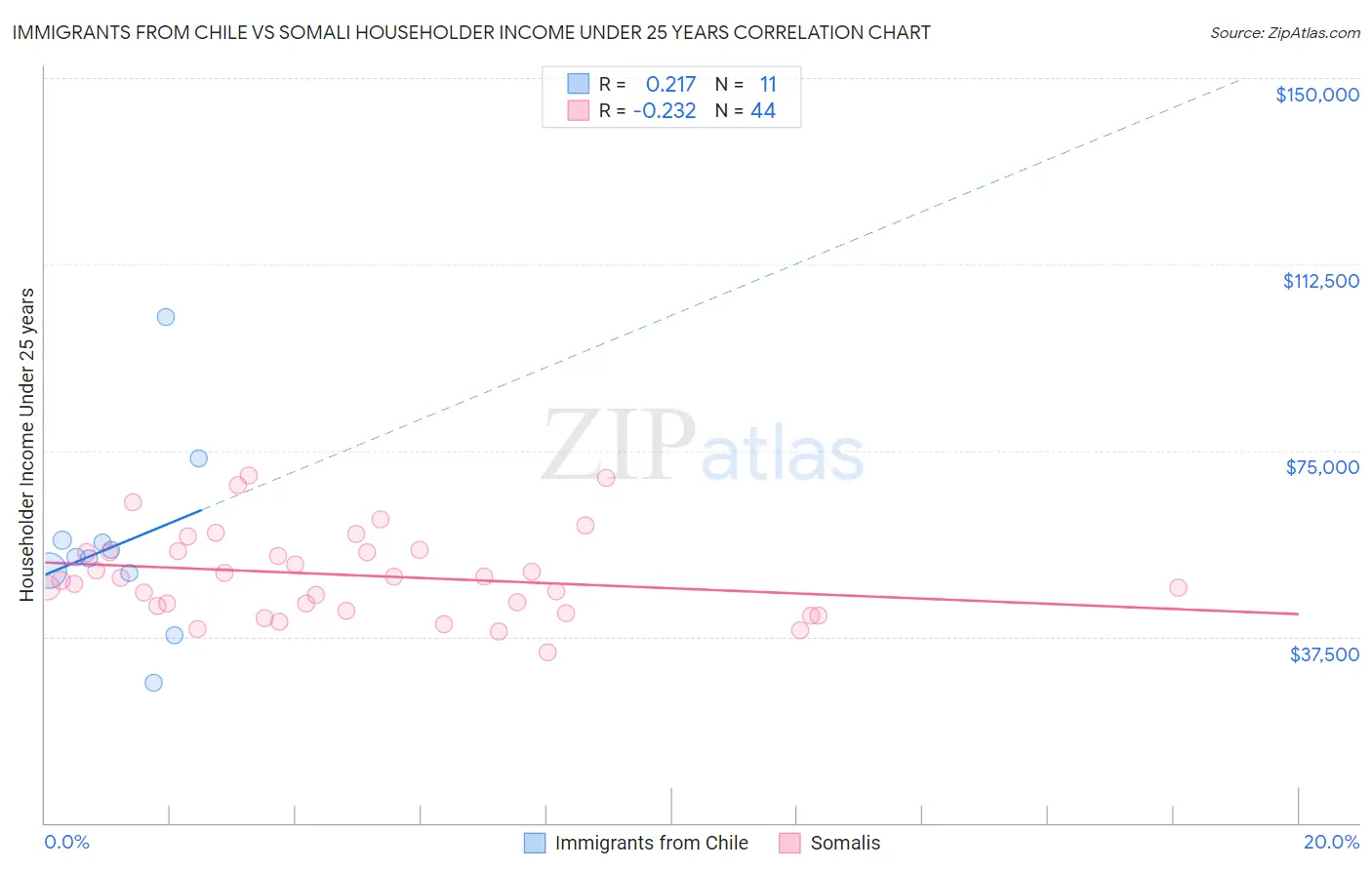 Immigrants from Chile vs Somali Householder Income Under 25 years