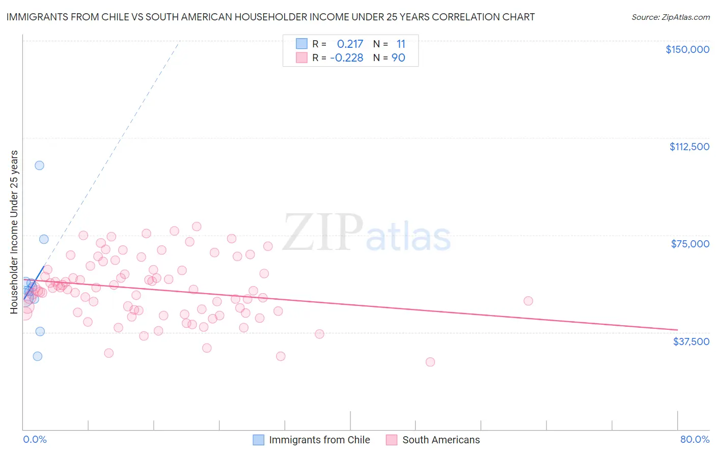 Immigrants from Chile vs South American Householder Income Under 25 years