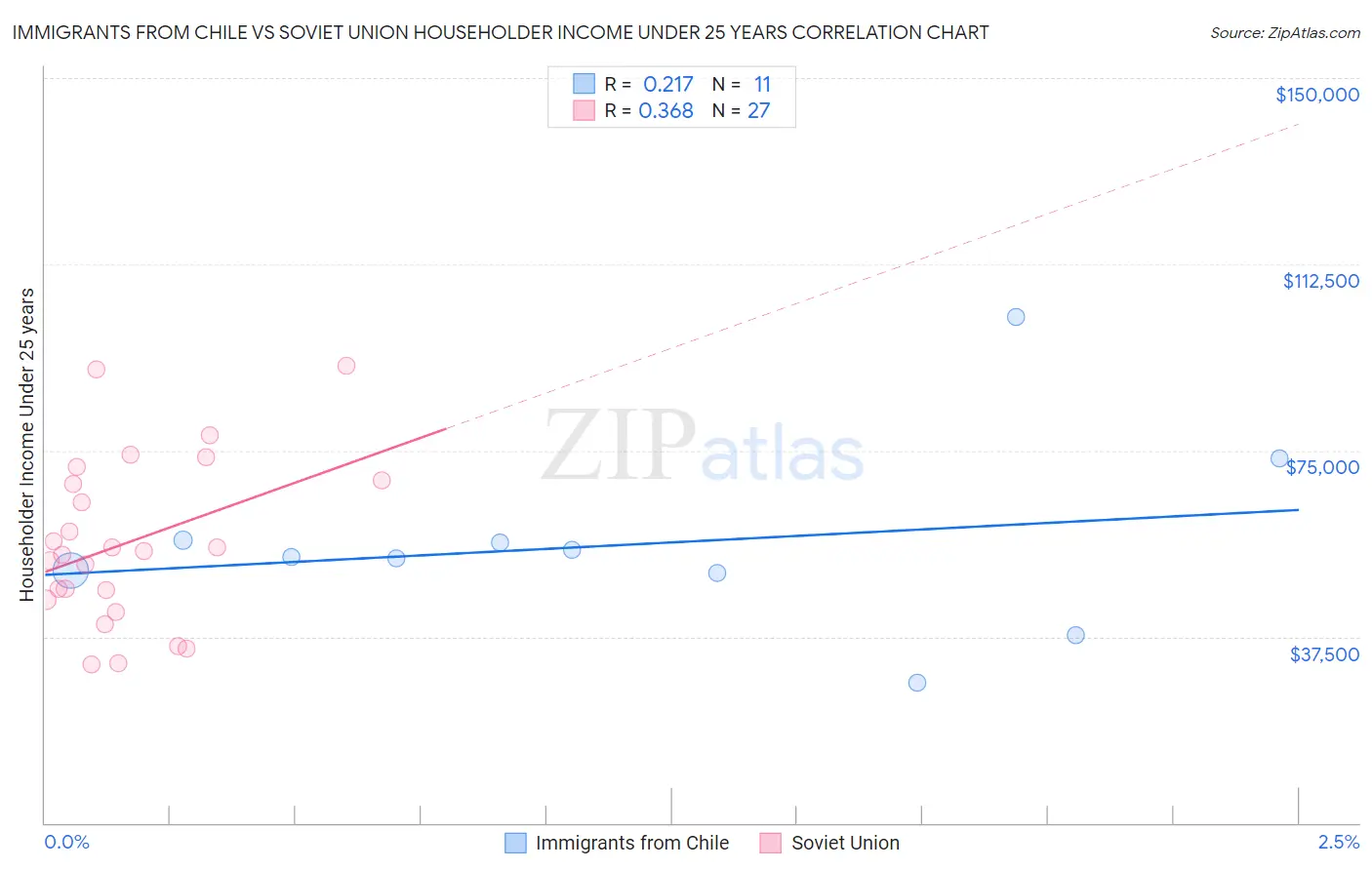 Immigrants from Chile vs Soviet Union Householder Income Under 25 years
