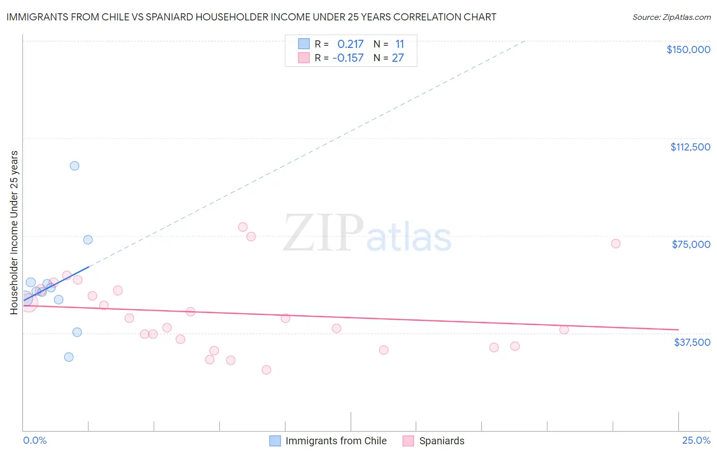 Immigrants from Chile vs Spaniard Householder Income Under 25 years