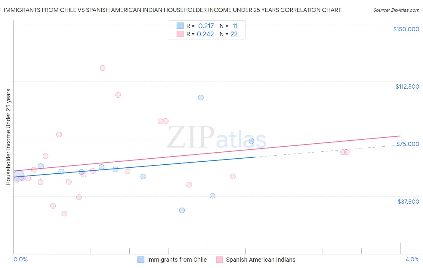 Immigrants from Chile vs Spanish American Indian Householder Income Under 25 years