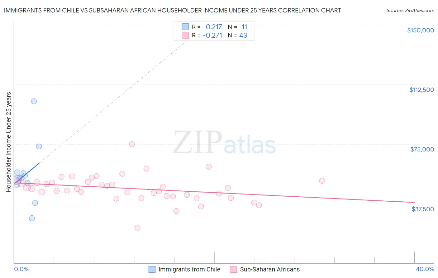 Immigrants from Chile vs Subsaharan African Householder Income Under 25 years