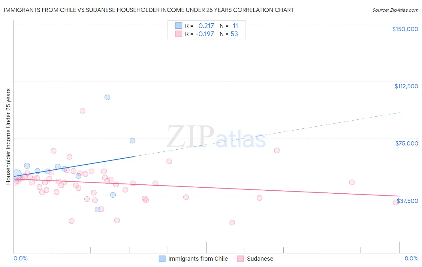 Immigrants from Chile vs Sudanese Householder Income Under 25 years