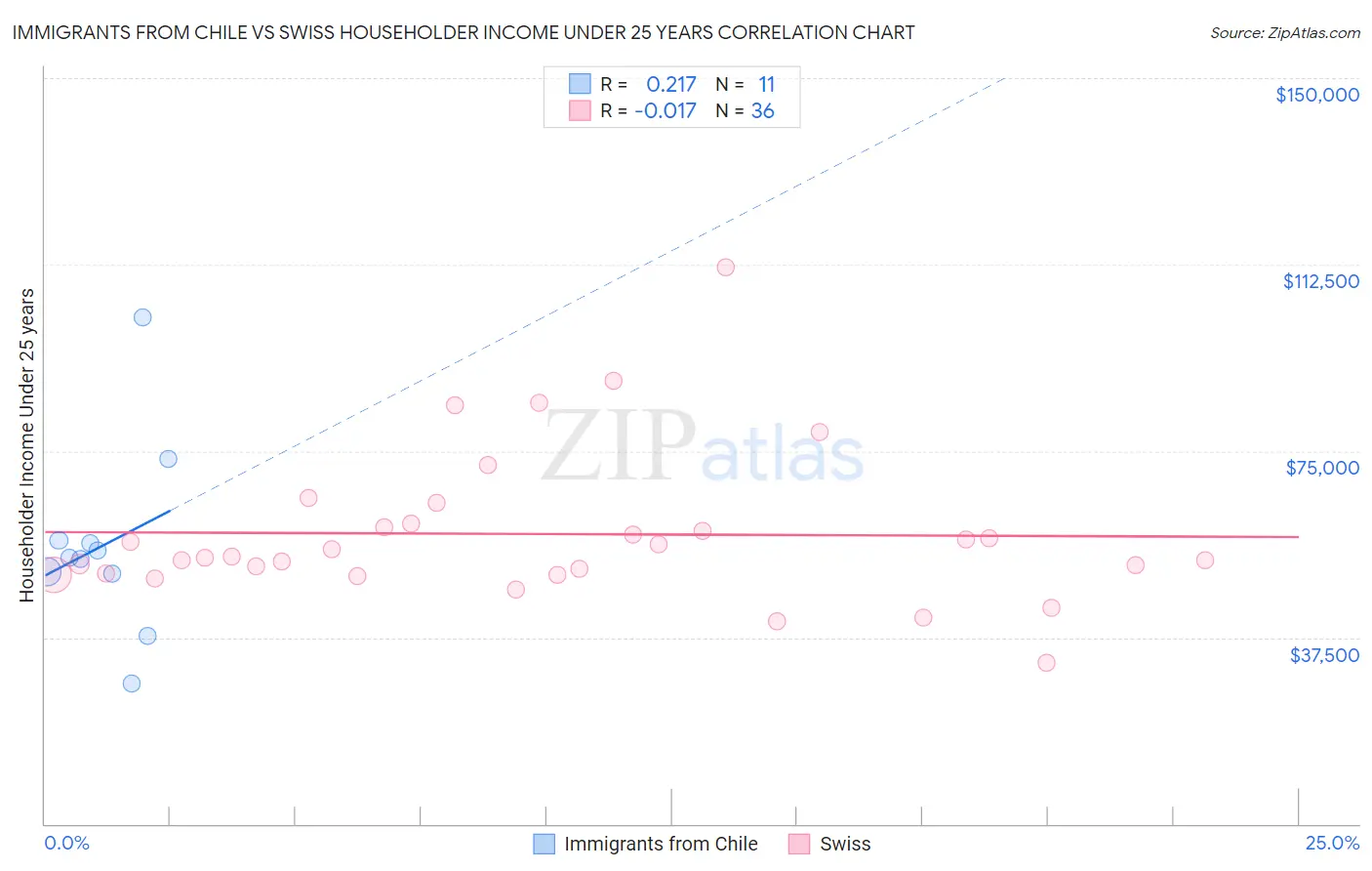 Immigrants from Chile vs Swiss Householder Income Under 25 years