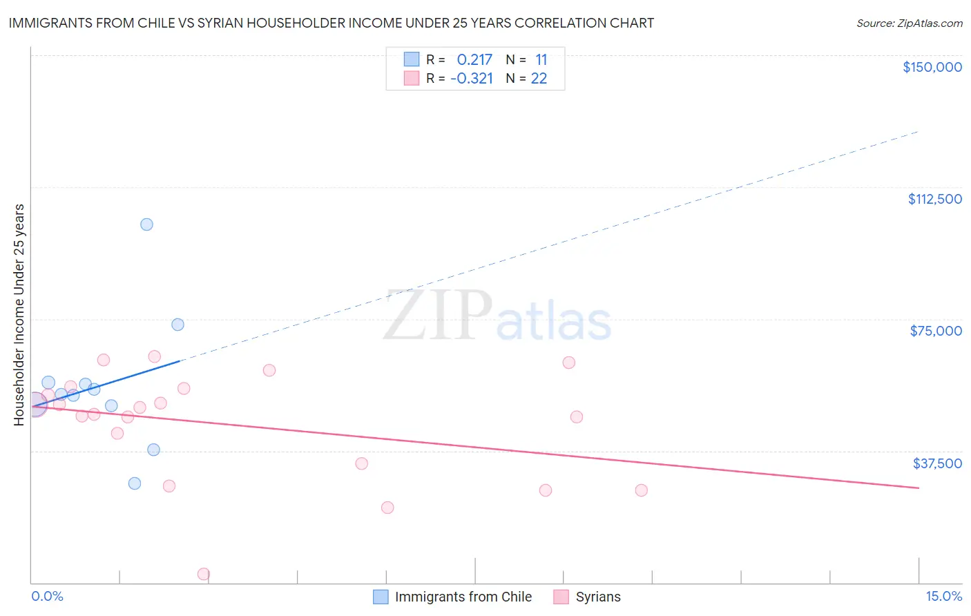 Immigrants from Chile vs Syrian Householder Income Under 25 years