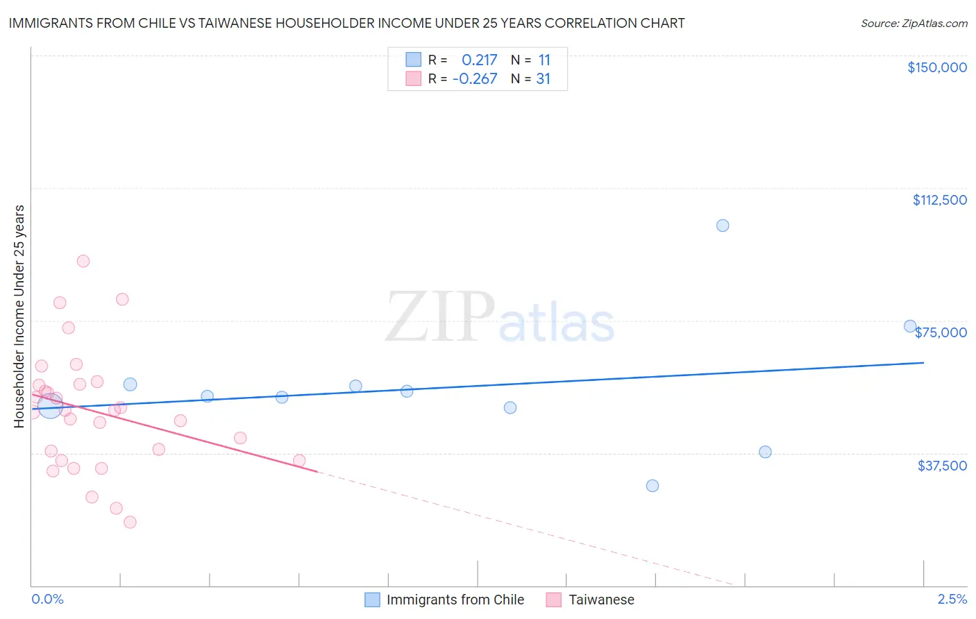 Immigrants from Chile vs Taiwanese Householder Income Under 25 years