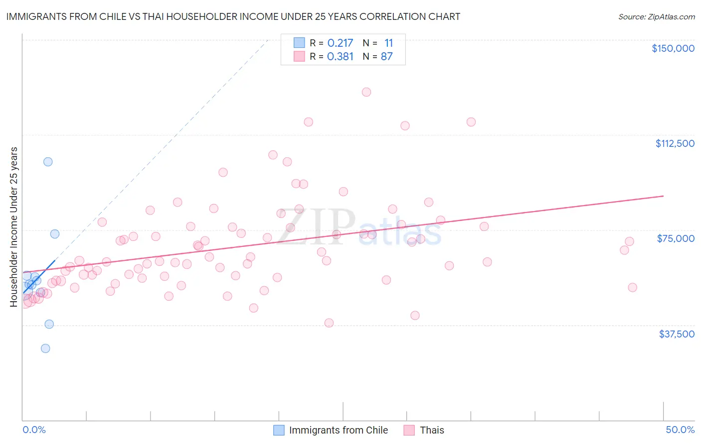 Immigrants from Chile vs Thai Householder Income Under 25 years