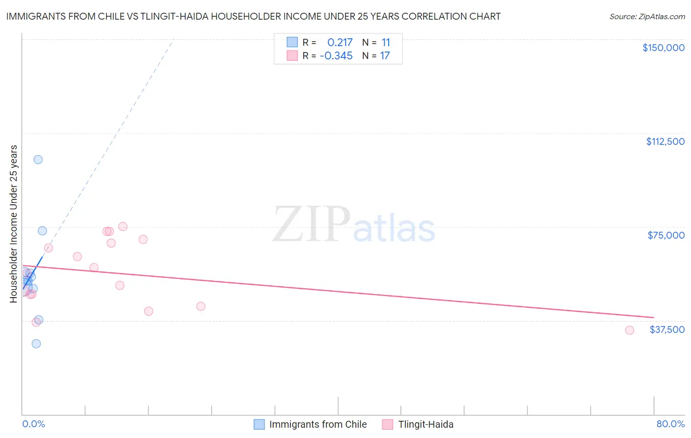 Immigrants from Chile vs Tlingit-Haida Householder Income Under 25 years