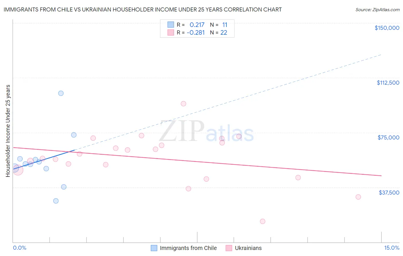 Immigrants from Chile vs Ukrainian Householder Income Under 25 years